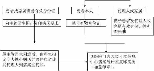 补办病例本流程（补病历本要什么资料）-第3张图片-祥安律法网