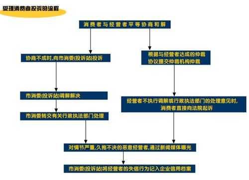 工商投诉处理流程周期（工商投诉规定）-第2张图片-祥安律法网