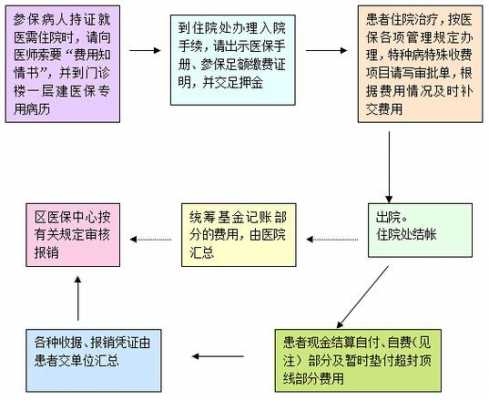 上海退休医保报销流程（上海退休人员住院医保报销的手续有哪些?）-第3张图片-祥安律法网