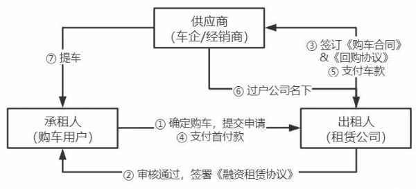 4s店融资流程（4s店租赁融资）-第3张图片-祥安律法网