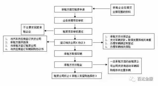 4s店融资流程（4s店租赁融资）-第2张图片-祥安律法网