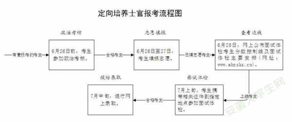 定向士官学校报考流程（定向士官学校报考流程及时间）-第2张图片-祥安律法网