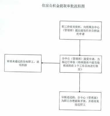 公积金迁出手续流程（住房公积金迁出）-第3张图片-祥安律法网