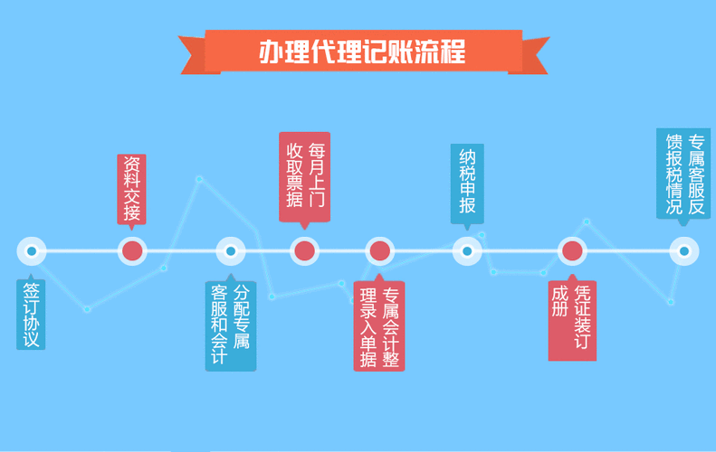 陕西代理记账办理流程（西安代理记账公司前景）-第3张图片-祥安律法网