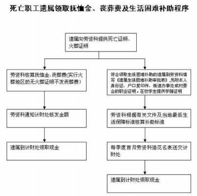 丧葬抚恤金流程（丧葬抚恤金领取流程）-第2张图片-祥安律法网