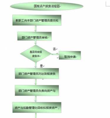 国有企资产报废流程（国有企资产报废流程规定）-第1张图片-祥安律法网