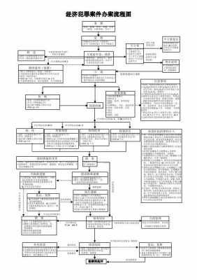 经济案件办理流程（经济案件办案程序规定）-第3张图片-祥安律法网