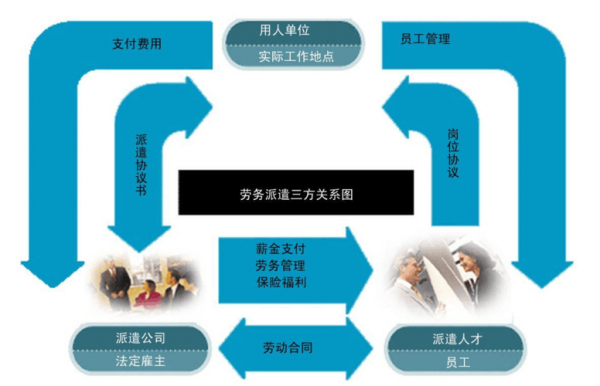 劳务派遣全流程（劳务派遣是怎么操作的）-第2张图片-祥安律法网