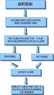 离职后取公积金流程（离职后取公积金需要哪些手续）-第2张图片-祥安律法网