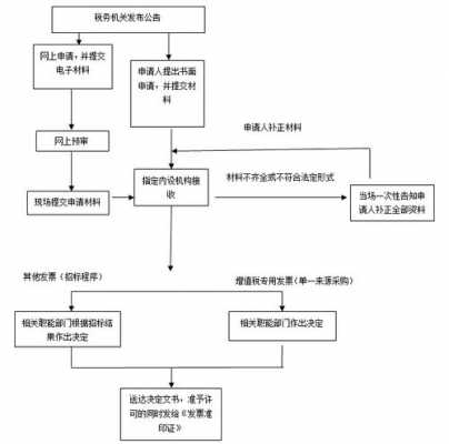 办理公司发票流程的简单介绍-第1张图片-祥安律法网