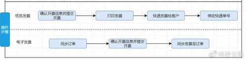 办理公司发票流程的简单介绍-第2张图片-祥安律法网