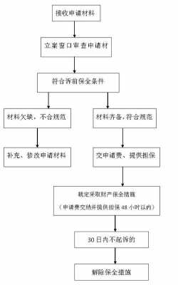 诉讼保全之后流程（诉讼保全之后流程是什么）-第3张图片-祥安律法网