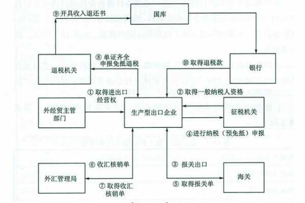 外贸基本流程出口退税（外贸出口退税需要哪些资料）-第2张图片-祥安律法网