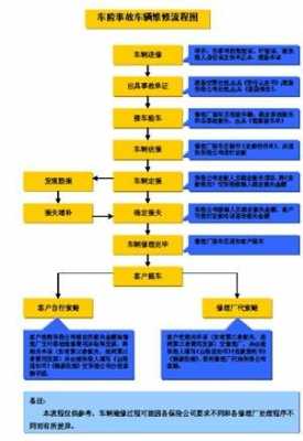 修车快速理赔流程（修车快速理赔流程图）-第1张图片-祥安律法网