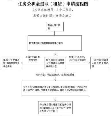 租房申领公积金流程（租房公积金申请流程）-第1张图片-祥安律法网