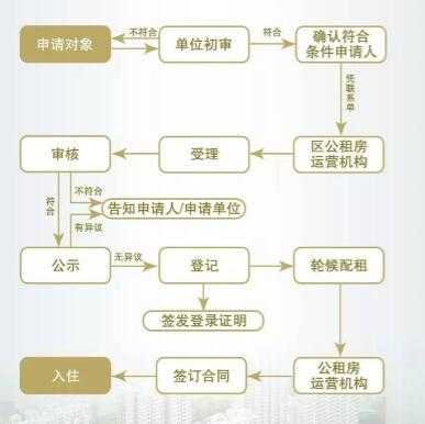 租房申领公积金流程（租房公积金申请流程）-第2张图片-祥安律法网