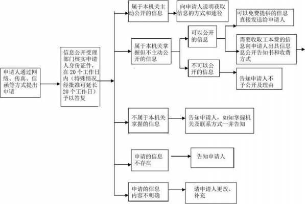 公开事项办理流程（公开办事制度流程）-第2张图片-祥安律法网