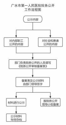 公开事项办理流程（公开办事制度流程）-第3张图片-祥安律法网