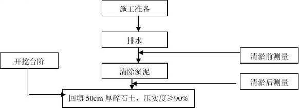 池塘填土流程（池塘填土流程图）-第1张图片-祥安律法网