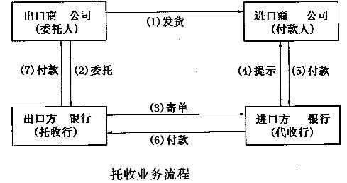 托收的流程图（托收流程图英语）-第3张图片-祥安律法网