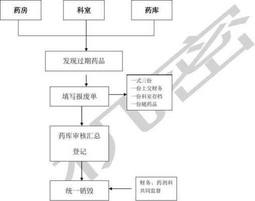 过期账目销毁流程（过期产品账务怎么处理）-第1张图片-祥安律法网