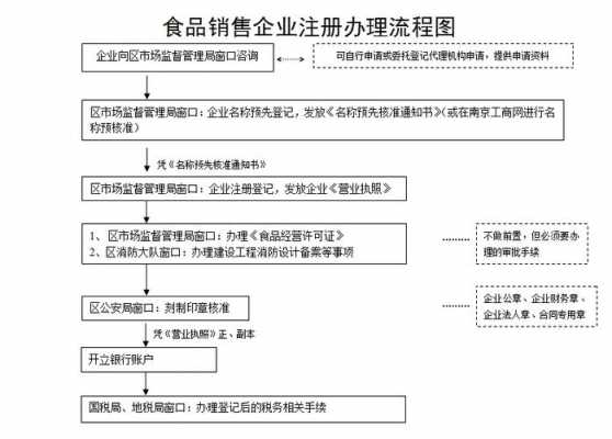 食品工商注册流程（如何注册食品类公司）-第1张图片-祥安律法网