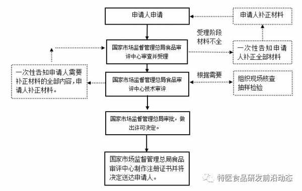 食品工商注册流程（如何注册食品类公司）-第3张图片-祥安律法网