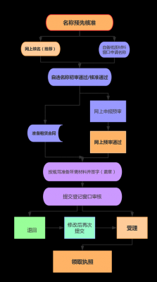 食品工商注册流程（如何注册食品类公司）-第2张图片-祥安律法网