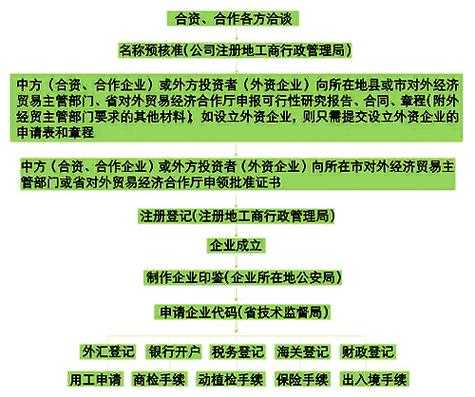 中外合资流程多久（中外合资企业需要什么条件）-第3张图片-祥安律法网