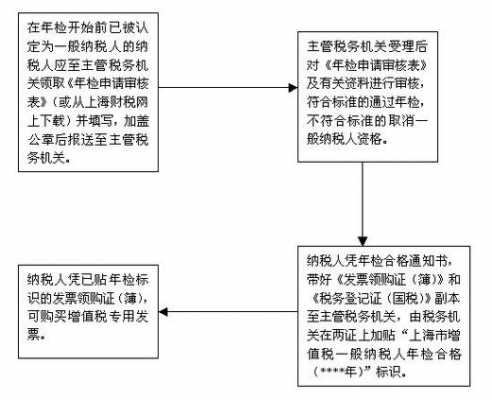 上海税务迁移流程（上海税务变更流程）-第1张图片-祥安律法网