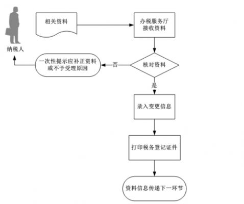 上海税务迁移流程（上海税务变更流程）-第2张图片-祥安律法网