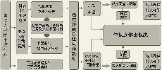 居间合同仲裁流程（居间合同纠纷案件）-第2张图片-祥安律法网