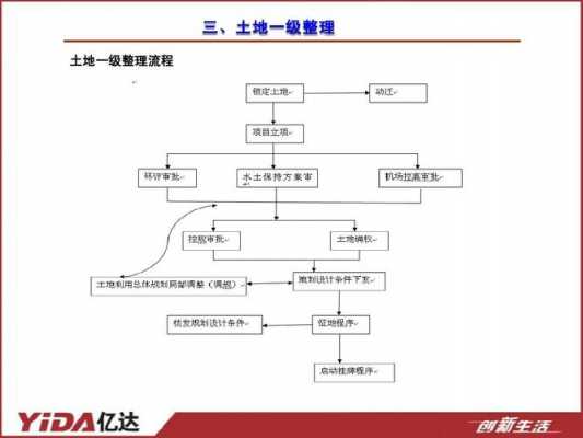 土地开发整理流程（土地开发整理项目实施方案）-第3张图片-祥安律法网