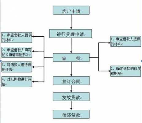 银行贷款的审批流程（银行贷款的审批流程普遍存在的问题）-第1张图片-祥安律法网