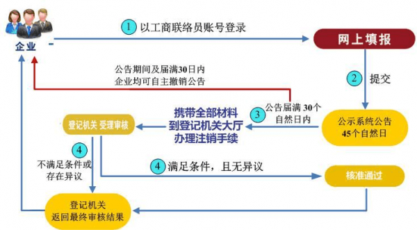 撤回简易注销流程（撤回简易注销流程需要多久）-第3张图片-祥安律法网