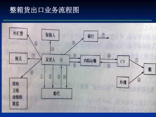 出口货物流程图（出口货物流程图ppt）-第1张图片-祥安律法网