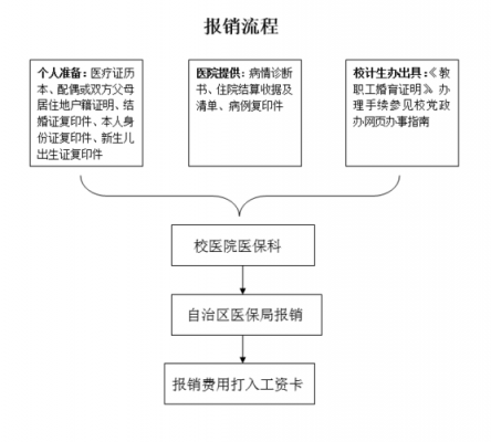 内蒙医保报销流程（内蒙古医保报销多久到账）-第1张图片-祥安律法网