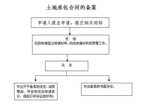 土地机构备案流程（土地机构备案流程及时间）-第2张图片-祥安律法网