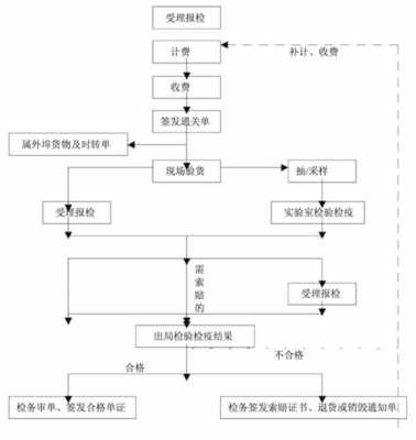 办商检流程（商检要什么资料）-第2张图片-祥安律法网