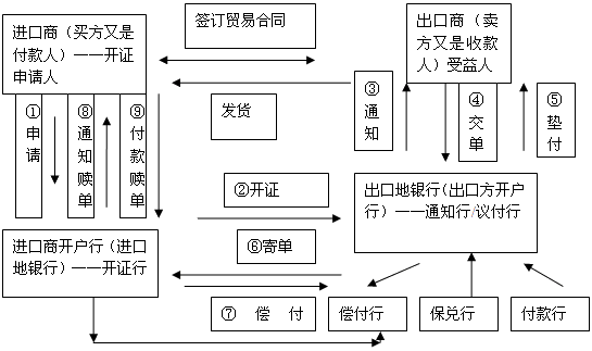 信用证支付流程图（信用证支付流程图及步骤）-第3张图片-祥安律法网