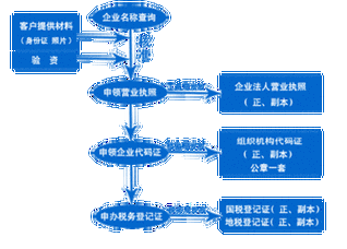 开公司要办什么流程（开公司需要办理哪些手续）-第2张图片-祥安律法网