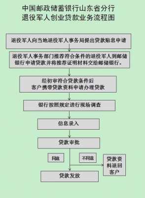 退伍军人创业贷款流程（退伍军人创业怎么贷款）-第2张图片-祥安律法网