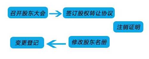 独资股权转让流程（独资企业转让股权）-第3张图片-祥安律法网