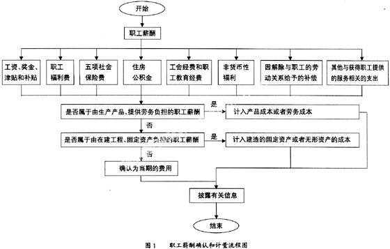 工资做账的流程（工资做账的流程有哪些）-第2张图片-祥安律法网