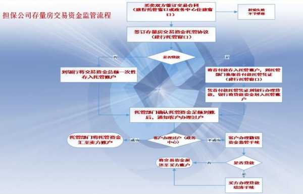 资金交易监管流程（资金监管如果交易多久自动解除）-第1张图片-祥安律法网