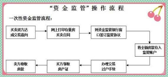 资金交易监管流程（资金监管如果交易多久自动解除）-第3张图片-祥安律法网