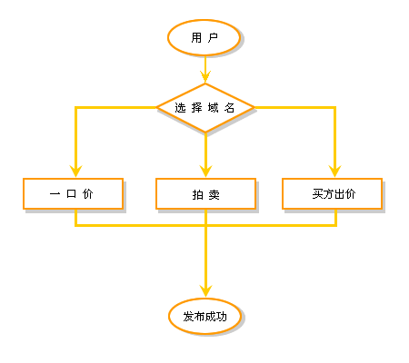 域名交易有哪些流程（域名交易需要什么手续）-第1张图片-祥安律法网