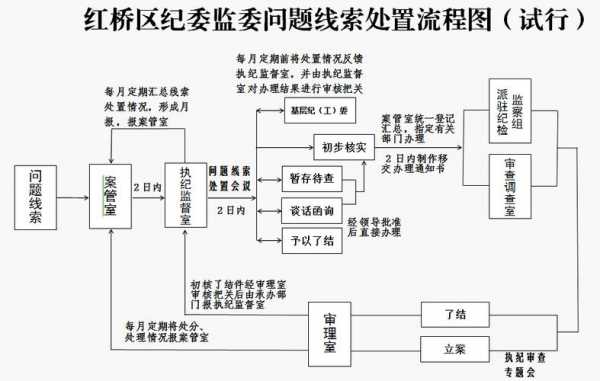 问题线索审理流程（问题线索处置全流程）-第1张图片-祥安律法网