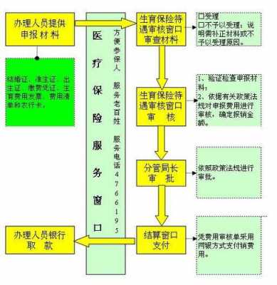 城镇医疗生育报销流程（城镇医疗生育报销政策）-第1张图片-祥安律法网