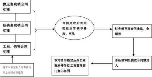 合同审批流程繁琐（合同审批制度和审批流程）-第3张图片-祥安律法网